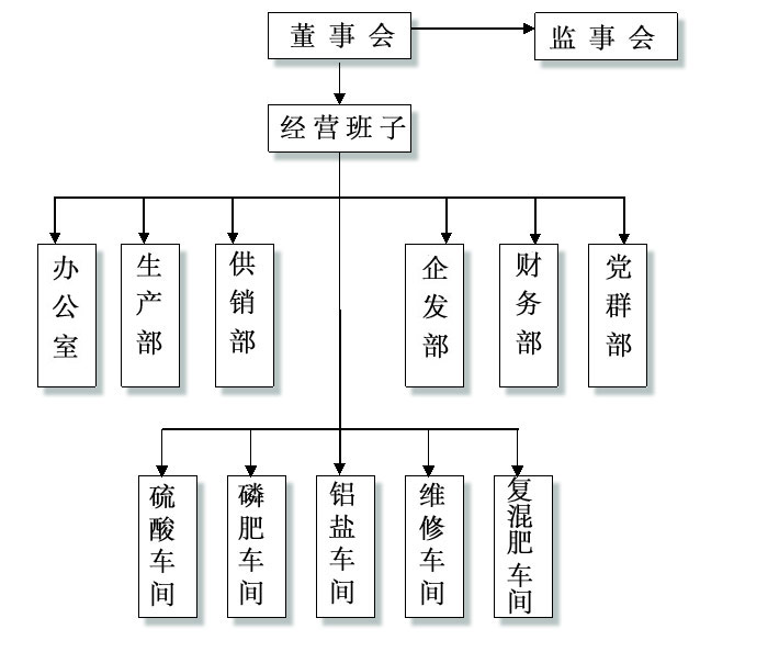 湖南省永和磷肥廠有限責(zé)任公司,瀏陽市肥料生產(chǎn)銷售